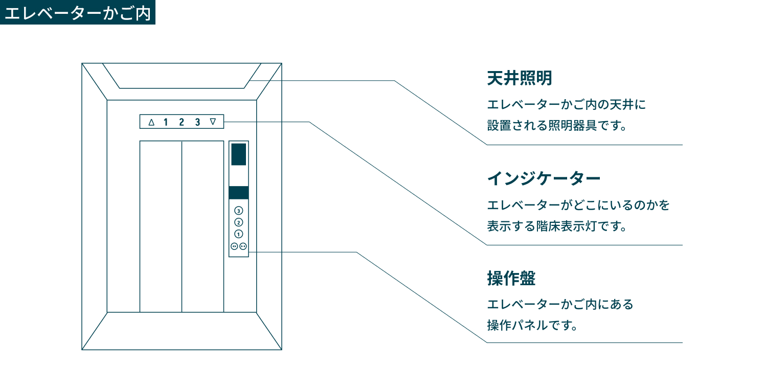 エレベーターかご内 ・天井照明 エレベーターかご内の天井に設置される照明器具です。 ・インジケーター エレベーターがどこにいるのかを表示する階床表示灯です。 ・操作盤 エレベーターのかご内にある操作パネルです